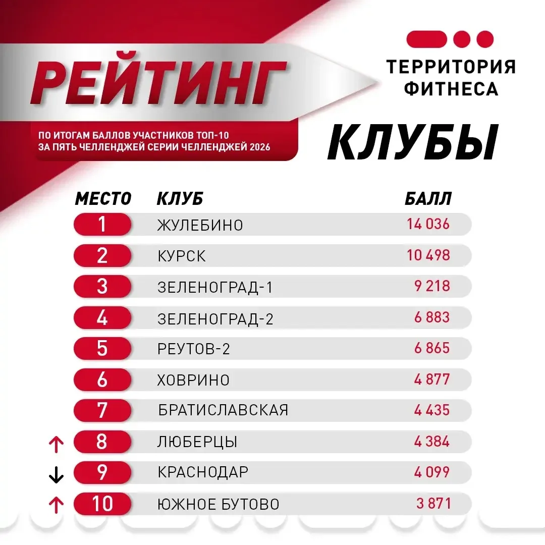 🏆ТОП-10 клубов по итогам пяти челленджей СерииЧелленджей 2026!

Команды клубов Территории Фитнеса н