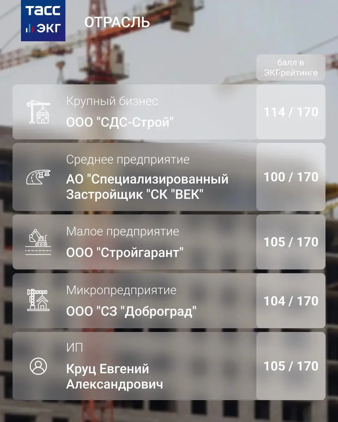 #ТАСС_ЭКГ_Отрасль 

ЭКГ-рейтинг компаний в секторе "Строительство":

🔹ООО "СДС-Строй" — компания из