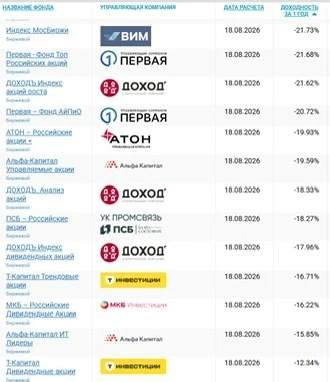 Акции в минусе. Это нормально?