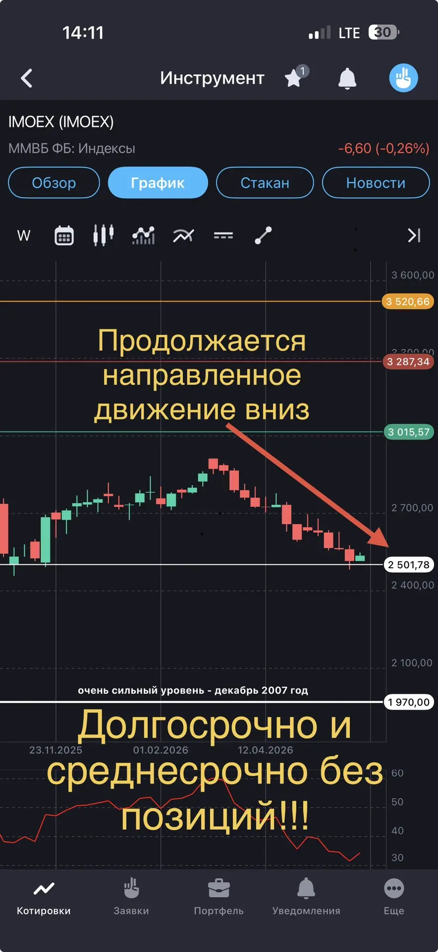 Друзья, добрый день.
16 июня, вторник.
Главное:
1. В индексе ММВБ продолжается направленное движение
