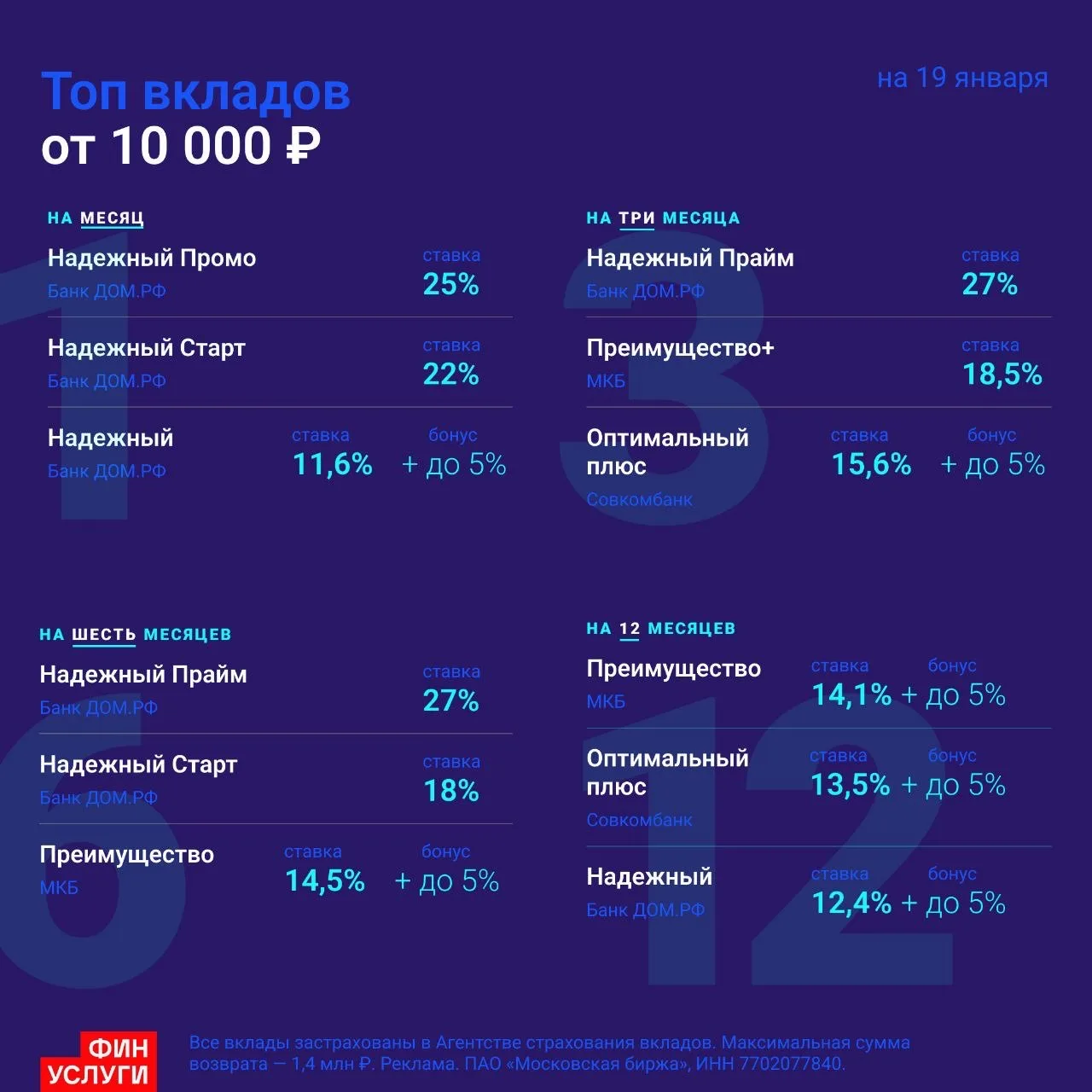 📈 Средние ставки по вкладам уже около 12-14 процентов.  При этом на Финуслугах по прежнему можно отк
