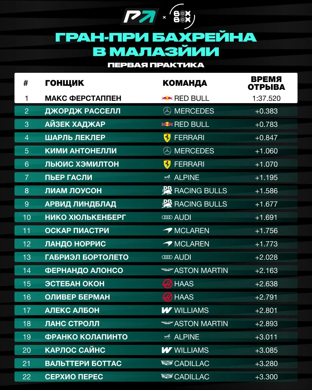 🚨 Итоги FP1 в Малайзии!