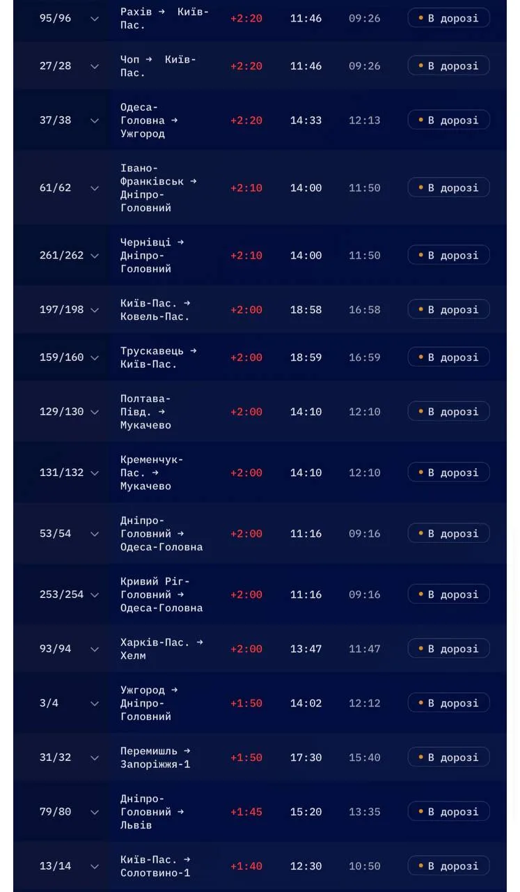 🚂 Задержки поездов по всей украине достигли уже 18 часов,