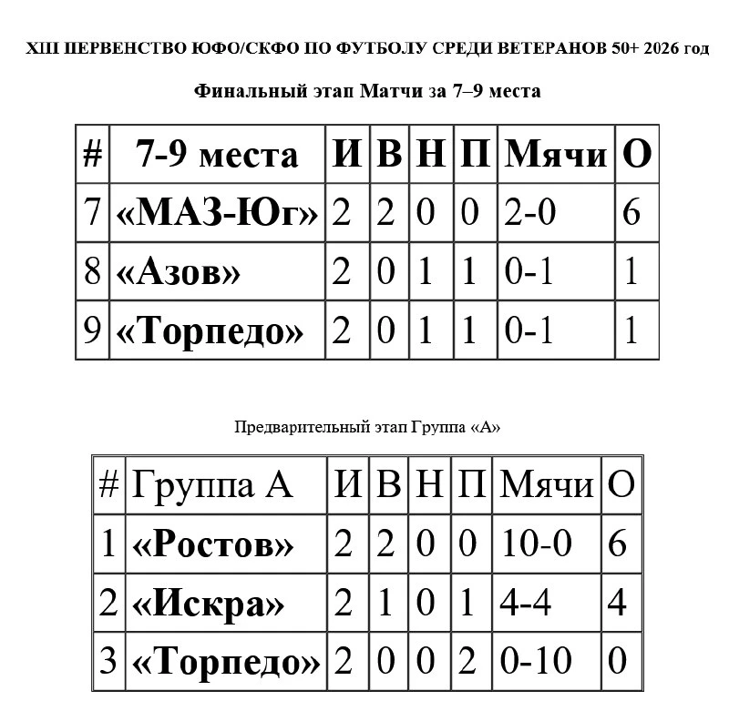«Ростов» (ветераны 50+) не удержал титул, серия пенальти решила судьбу золота: итоги ме...