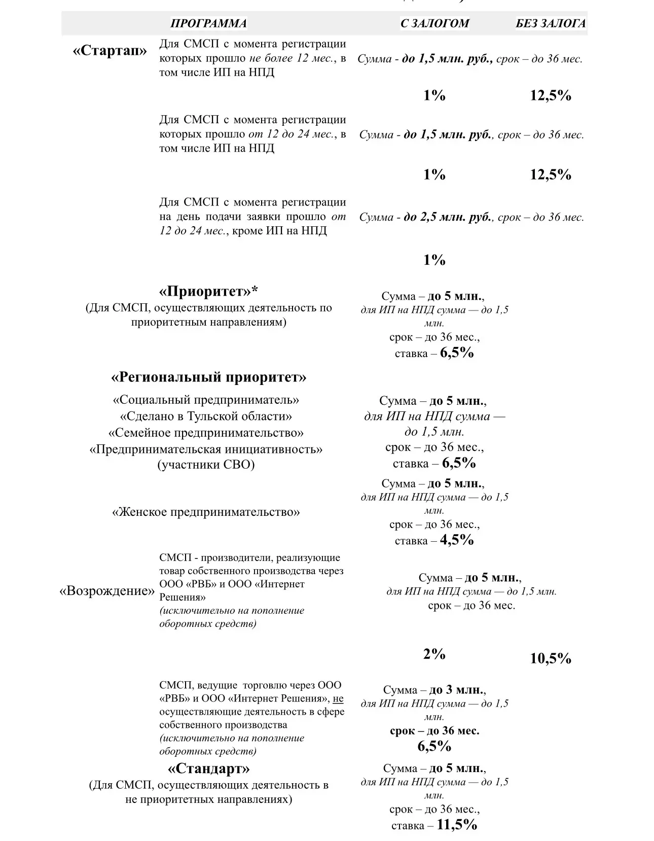 ПРОГРАММЫ И СТАВКИ С 01.10.2026 г. (Ключевая ставка Банка России: 14% годовых)