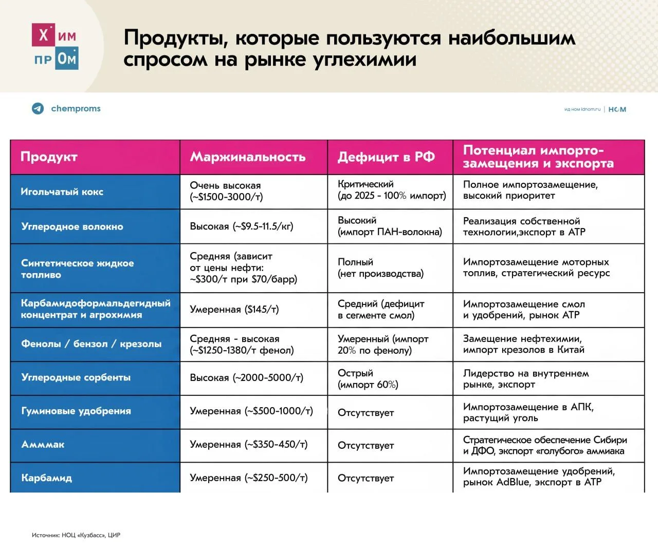 В Кузбассе оценили перспективы развития углехимии в России. Основной вывод — прогресса ...