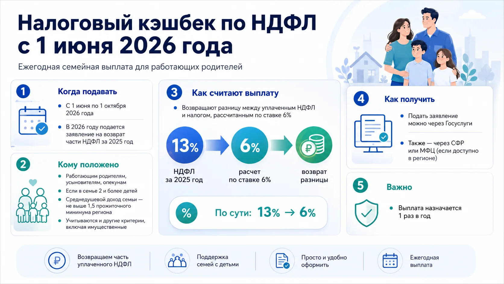 💰 Пример налогового кэшбека по НДФЛ для семей с детьми

С 1 июня 2026 года работающие родители с дв