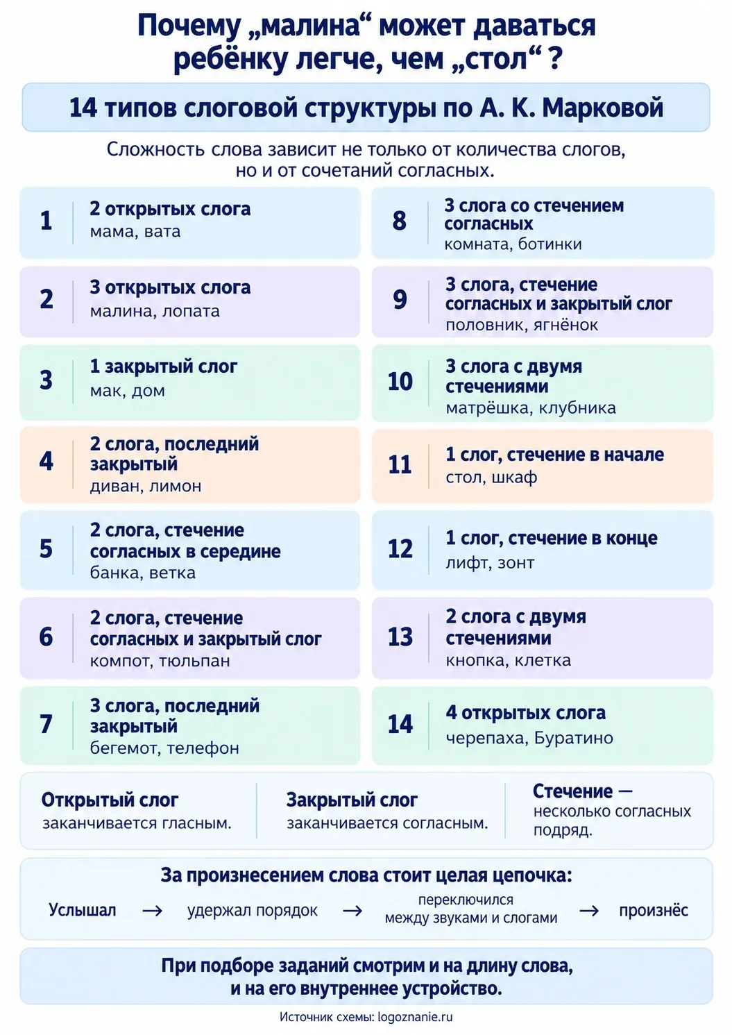 Почему при обучении чтению ПОЛЕЗНО учитывать слоговую структуру по Марковой?
