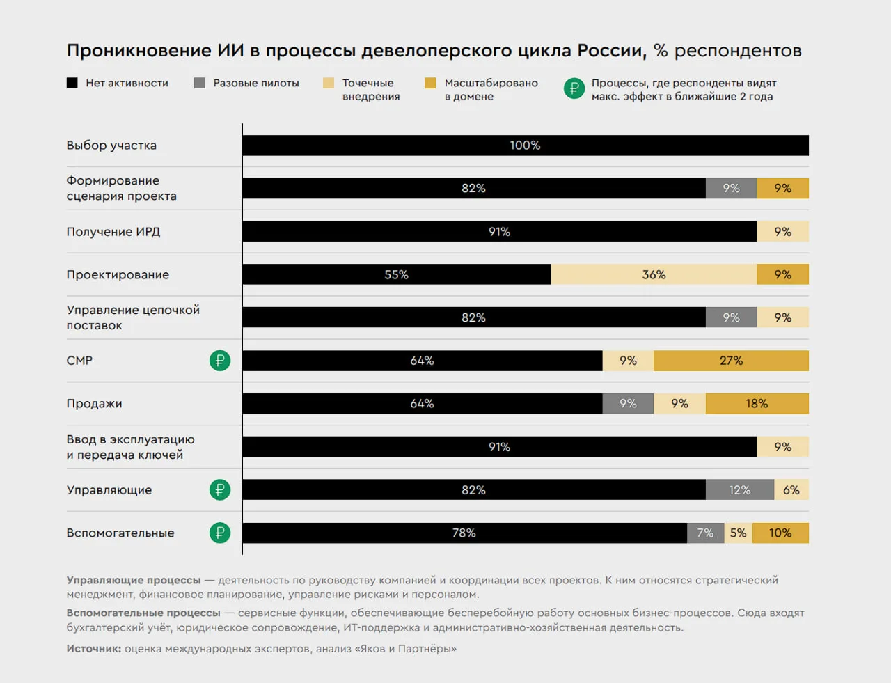 Смотрим, куда ИИ уже проник в российском девелопменте, где дает деньги и эффекты, а как...