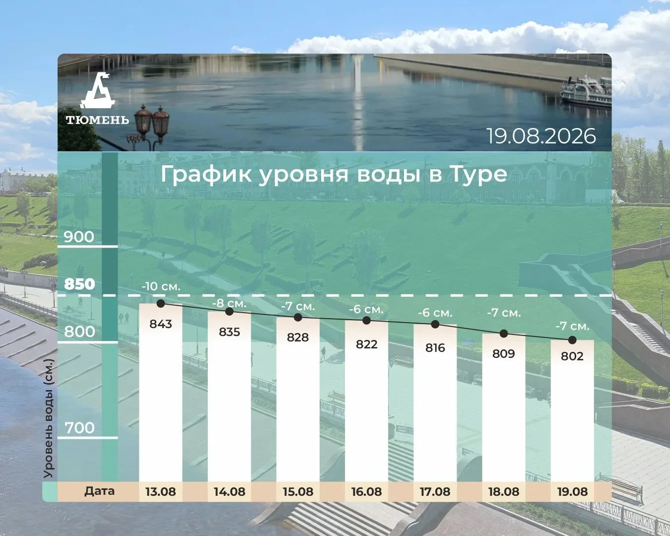График уровня воды в Туре.