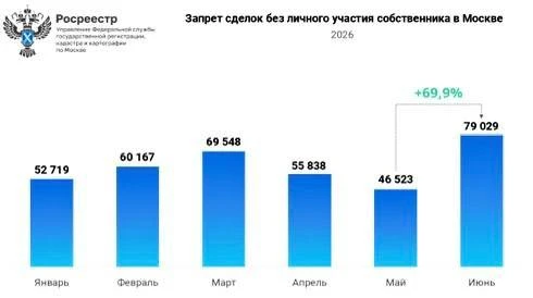 Москва установила рекорд по запретам сделок с жильем без личного участия

▪️В июне 2026 года москвич