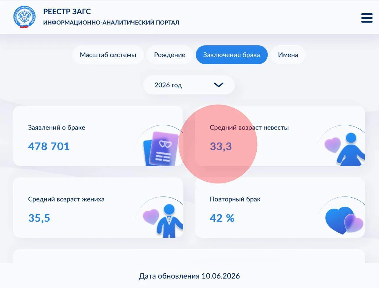 Средний возраст невесты в России растёт 5 год — в 2026 году девушки выходят замуж в сре...