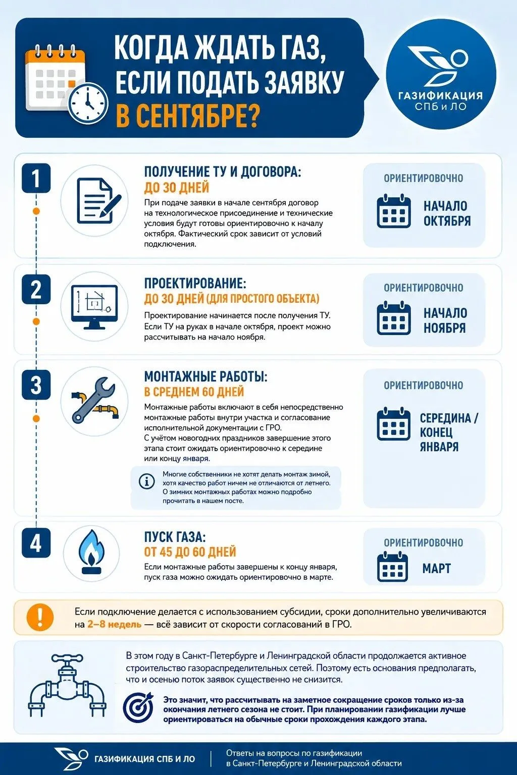 Когда ждать газ, если начать процесс в сентябре?