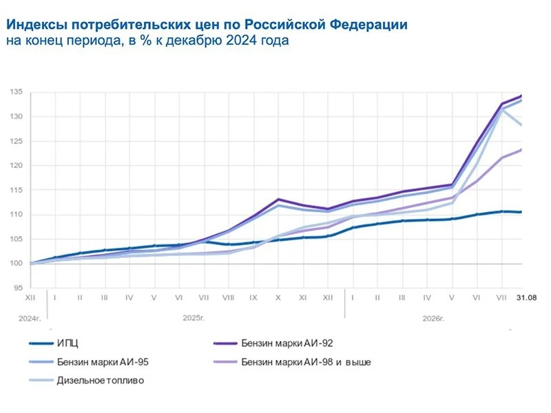 🛢️ Бензин в России с начала года подорожал более чем на 20%