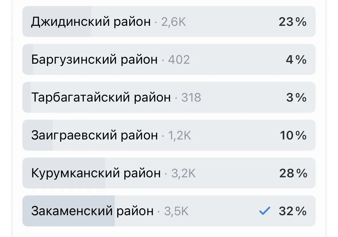 Земляки, гонка продолжается! Мы все еще лидируем, но нас могут обогнать!