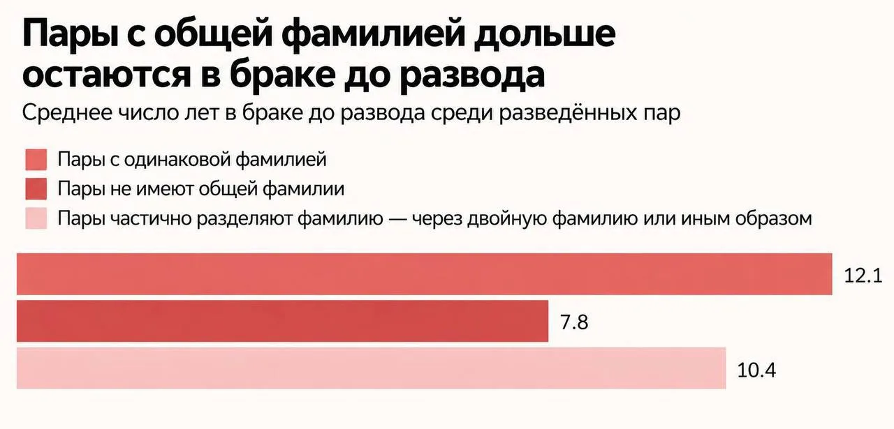 👩🏻‍❤️‍👨🏻Разные фамилии у супругов повышают риск развода на 50%, — исследование.