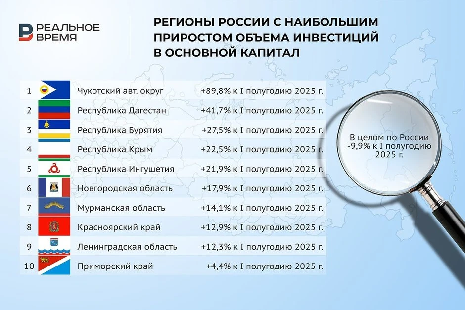 Татарстан попал в топ-3 регионов России по объему инвестиций в основной капитал