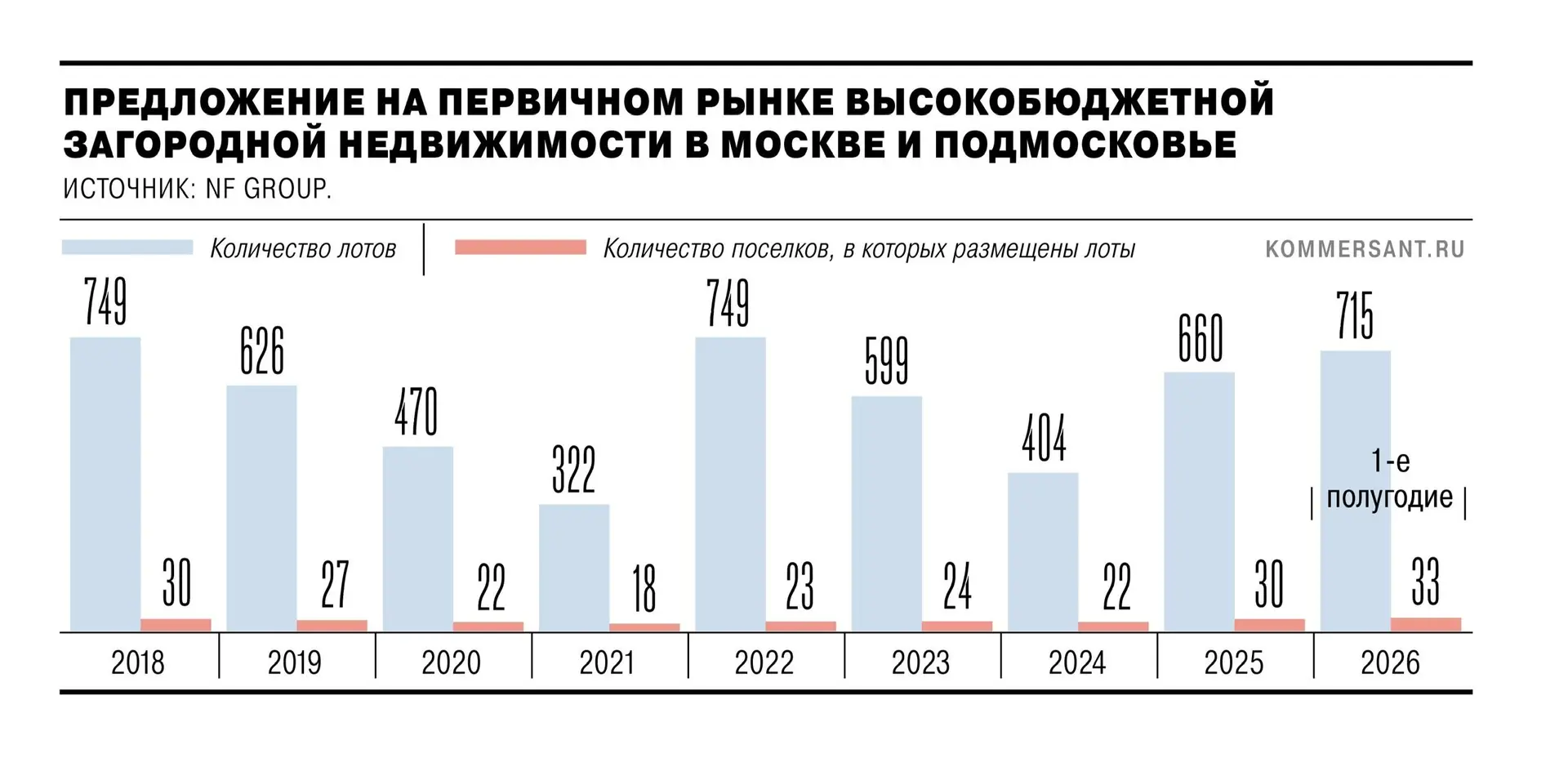 🏡 Предложение элитной загородной недвижимости в Москве и Подмосковье выросло на 31% за год — до 715