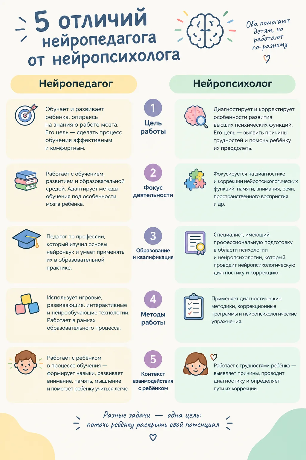 5 ОТЛИЧИЙ НЕЙРОПЕДАГОГА ОТ НЕЙРОПСИХОЛОГА