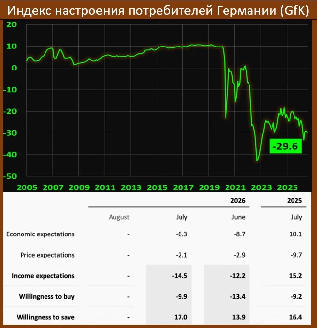 НАСТРОЕНИЯ ПОТРЕБИТЕЛЕЙ В ГЕРМАНИИ: УСТОЙЧИВЫЙ СТАНДАРТНЫЙ ДВУЗНАЧНЫЙ МИНУС

Индекс настроений потре