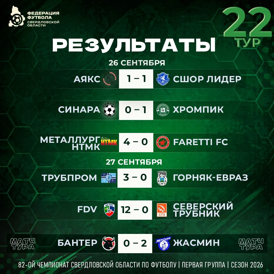⚡️Результаты 22-го тура в Первой группе и 27-го — во Второй!