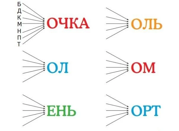 Буквенный веер!

Подставьте буквы, чтобы получились разные слова. 

Что у вас получилось? Пишите в к