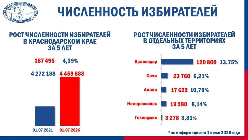 В соответствии с Положением о Государственной системе регистрации (учета) избирателей, ...