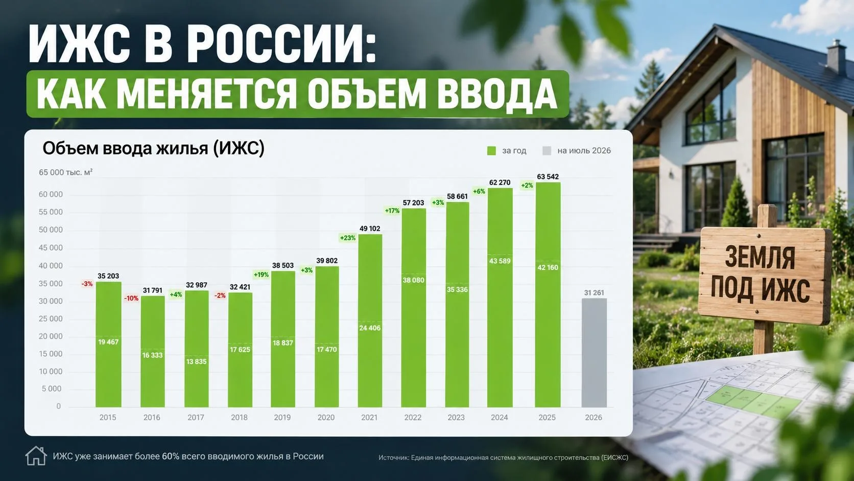 🏠 Минстрой вместе с Росреестром уже прорабатывает механизм предоставления бесплатных у...