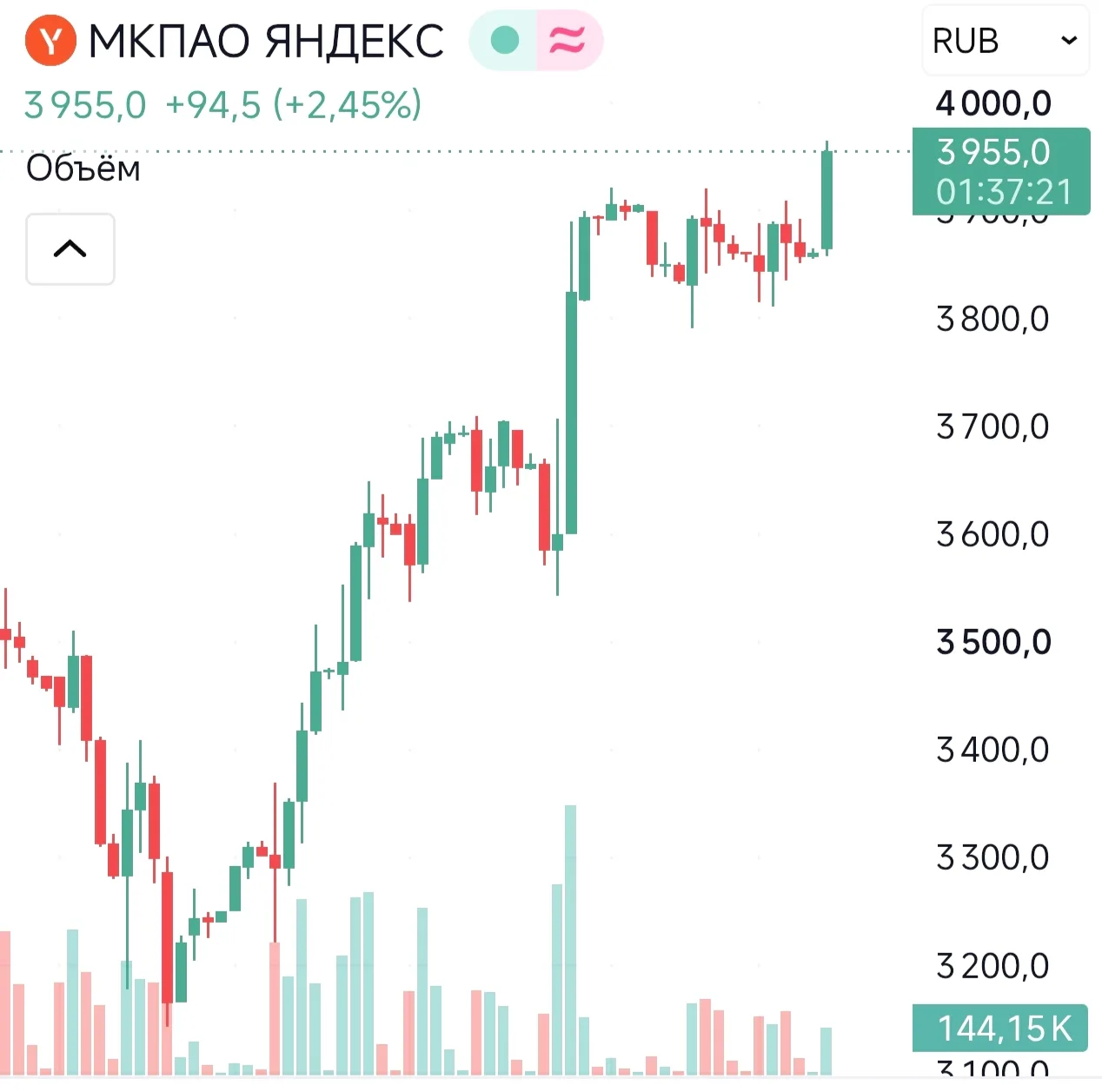 ⚡Скорректированная чистая прибыль🔹Яндекса в I полугодии выросла почти в два раза

Скорректированная