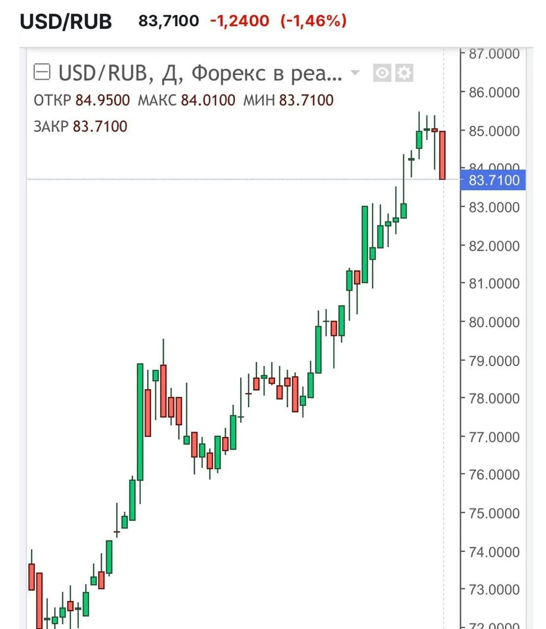 Доллар неожиданно упал до 83 рублей.