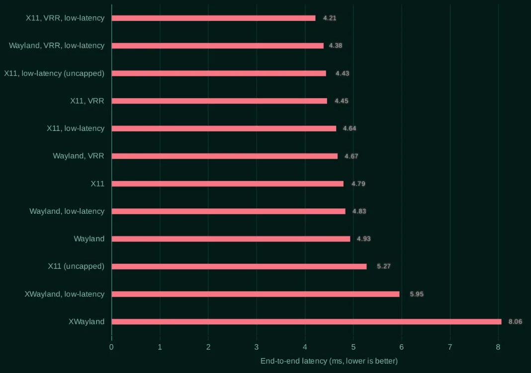 Энтузиасты провели замеры инпут-лага в играх на Linux в сессиях X11 и Wayland на мощном...