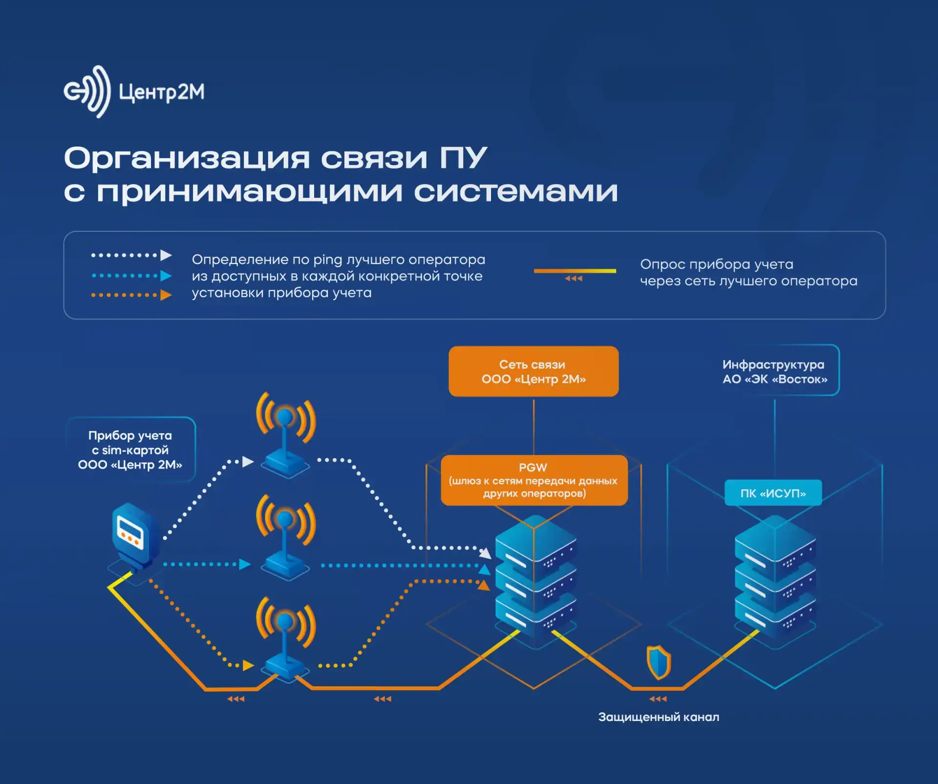 Лучшая связь для интернета вещей