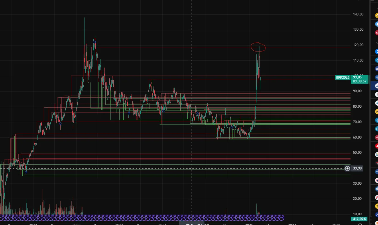 $BR , она же #нефть.