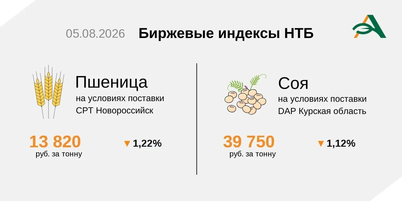 🔸Индексы на пшеницу и сою на Национальной товарной бирже 5 августа.