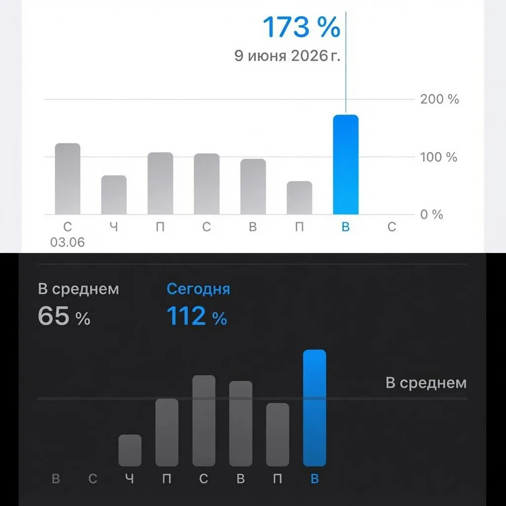 ⚡️iOS 27 убивает батареи iPhone — пользователи заваливают сеть жалобами после обновления.

По словам