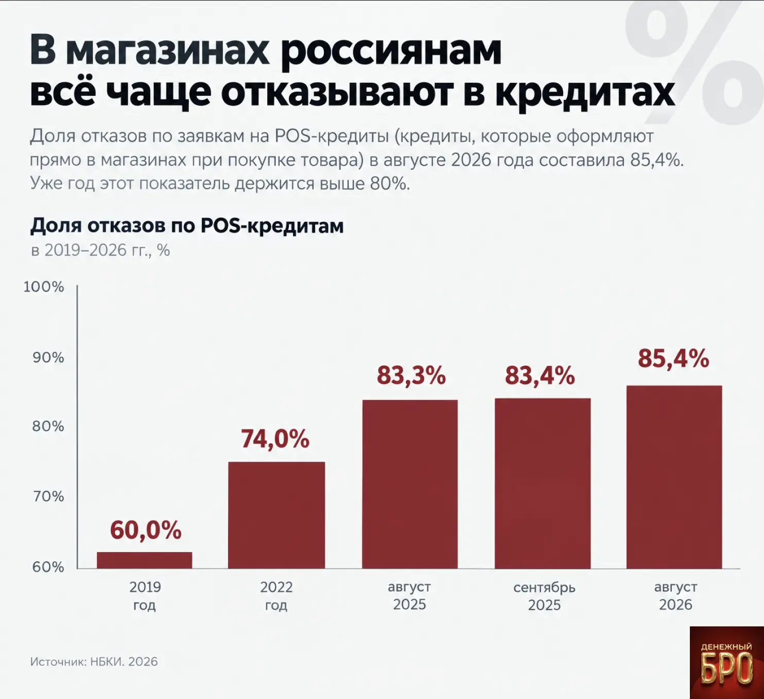 В магазинах россиянам всё чаще отказывают в кредитах