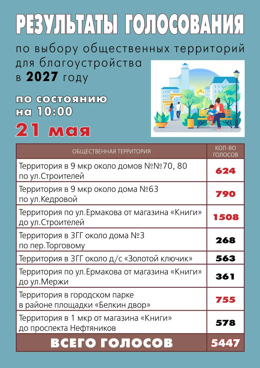 ‼ ВЫБИРАЕМ ТЕРРИТОРИЮ ДЛЯ БЛАГОУСТРОЙСТВА!    Голосуем по 12 июня: zagorodsreda.gosuslugi.ru    Прод