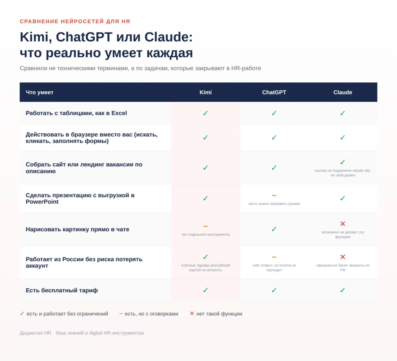 🌐 Kimi, ChatGPT или Claude: что реально выбрать HR-специалисту