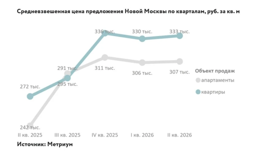 Цены на новостройки в Новой Москве по итогам полугодия стояли на месте, по данным «Метриум». Динамик