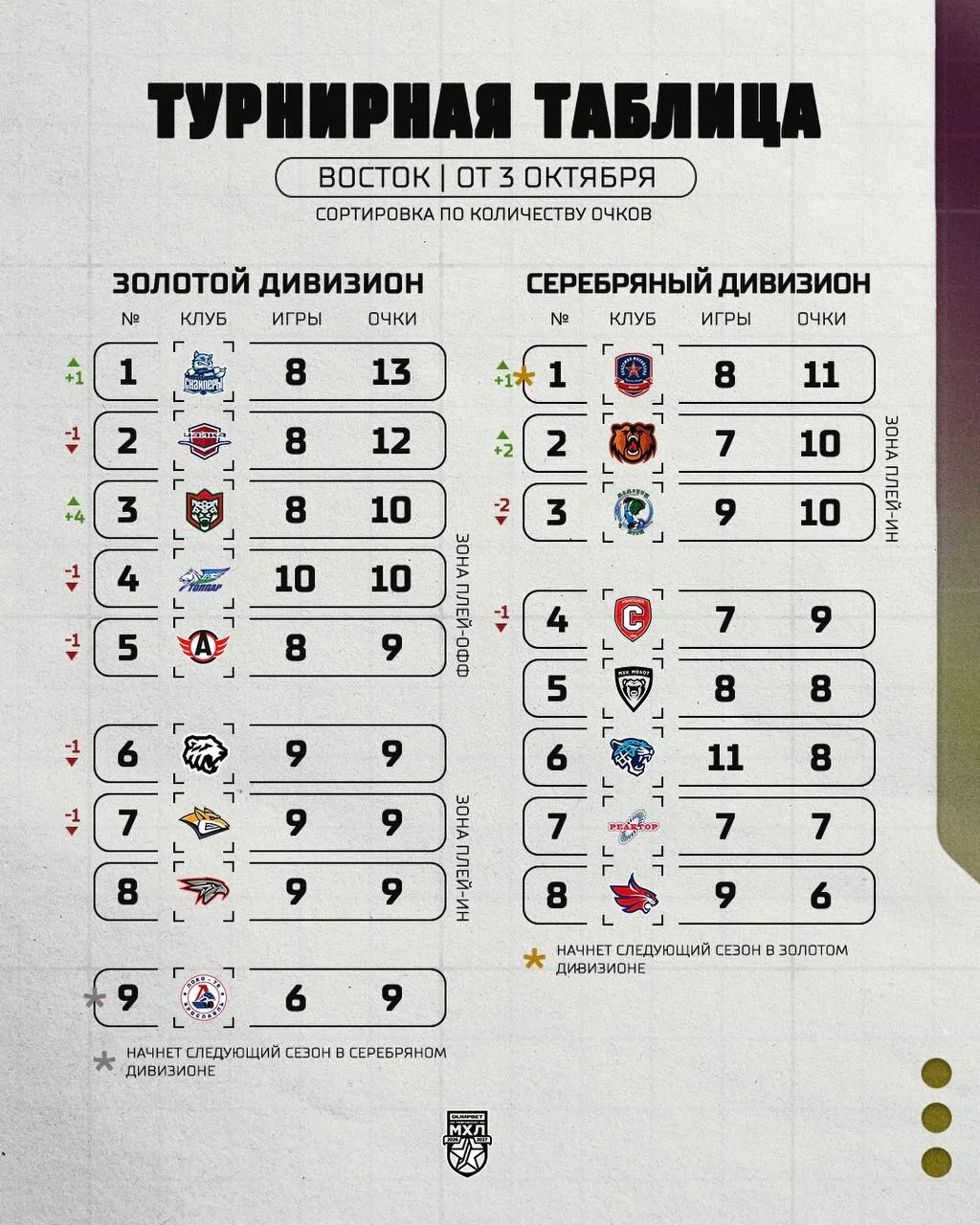 Турнирное положение в МХЛ на сегодняшний день