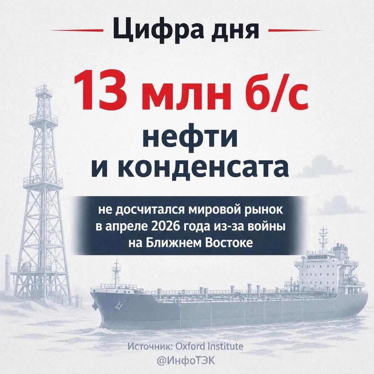 Мировой рынок не досчитался 13 млн б/с из-за войны на Ближнем Востоке  Потери в мировой добыче нефти