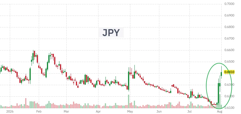 ❗️🇯🇵#fx #япония #интервенции