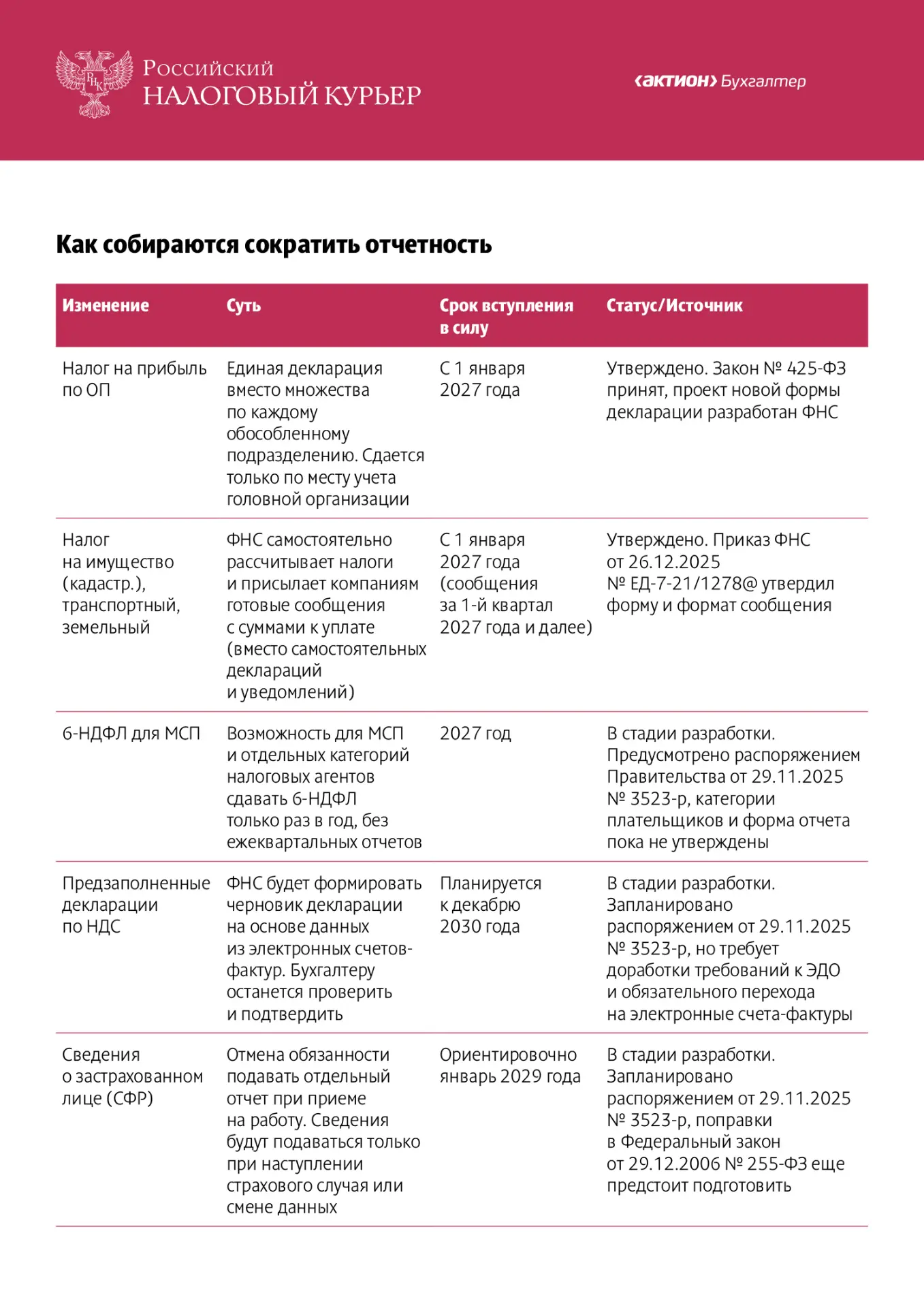 ФНС анонсировала масштабное сокращение налоговой отчётности. Вот как это будет выглядет...