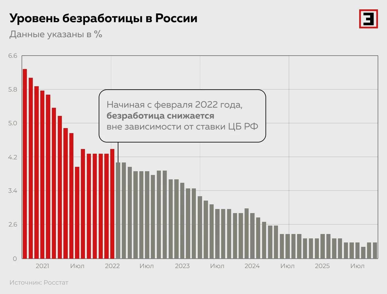 ЦБ недовольны низкими темпами увольнений в России 🤯
 
Уровень безработицы стабилен, чего быть при о