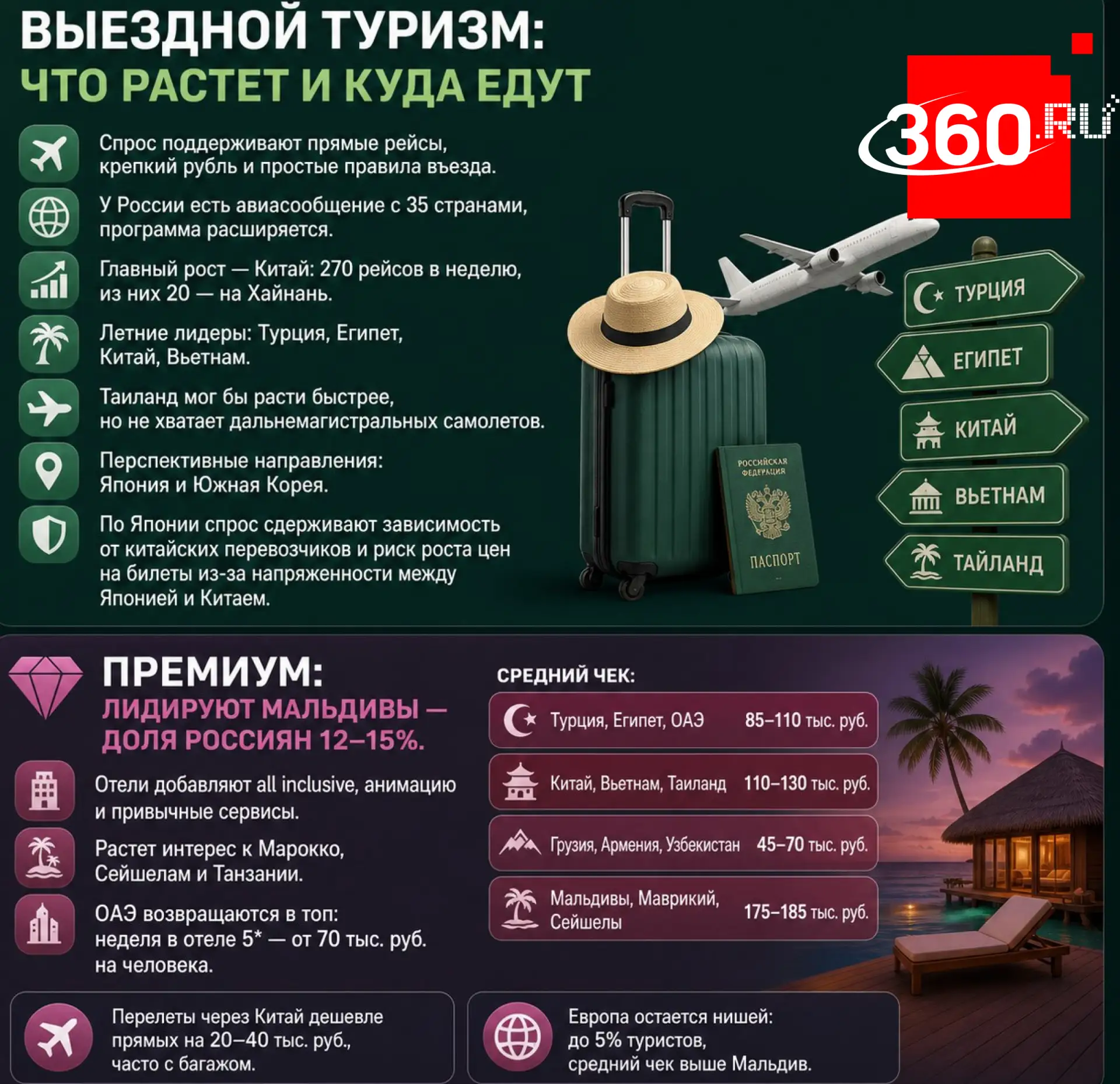 Россияне расширяют географию отдыха. Рассказываем о самых выгодных маршрутах.
