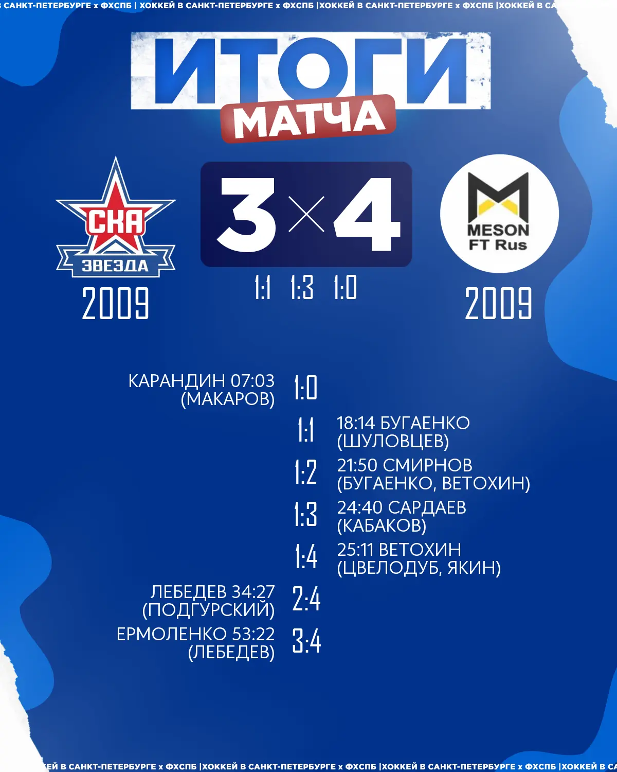 🏒ХК «Мезон» 2009 одержал победу над 🏒ХК «СКА Звезда» 2009 со счётом 4:3!