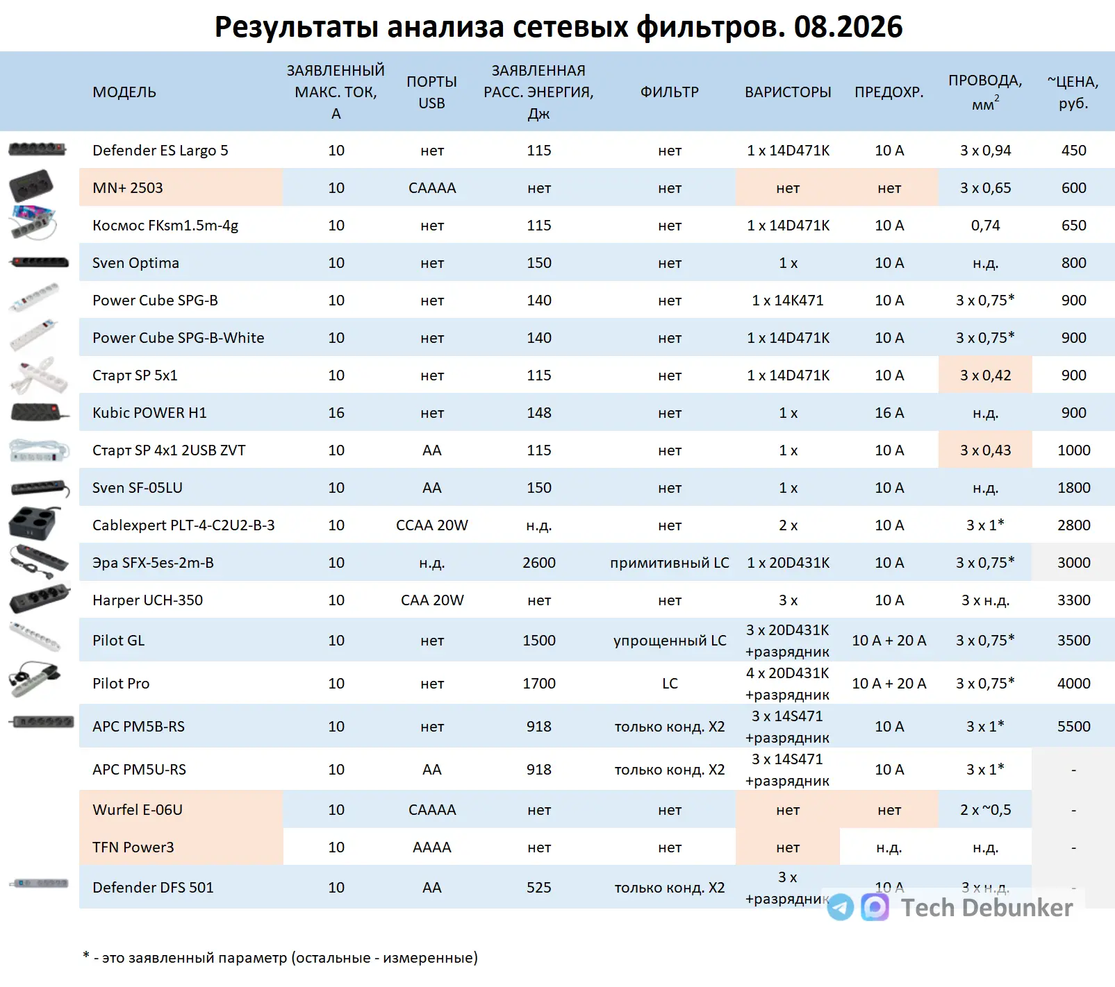 Анализ сетевых фильтров. 08.2026