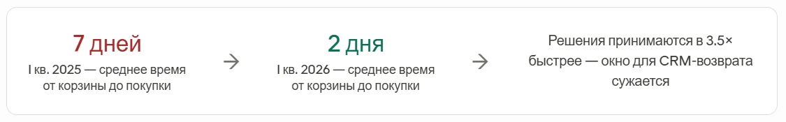 Опасно для бизнеса! Игнорировать брошенные корзины.