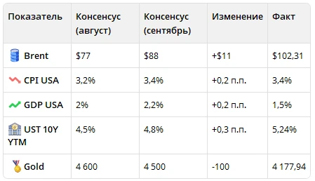 #Макроэкономика #Консенсус_Cbonds