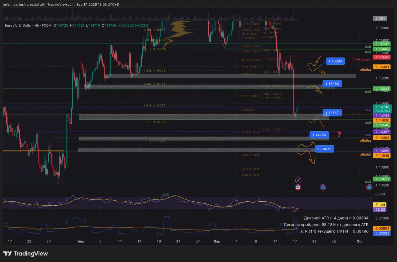 #EURUSD После вчерашнего пролива, валюте нужно немного отдохнуть и наформировать диапаз...